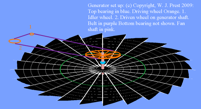 This is a detail of the horizontal fan with a belt driven generator linkup from the fan shaft. Horizontal fans work best where there is lots of sun or in natural updraft regions. However, they can be designed to work continuously anywhere.