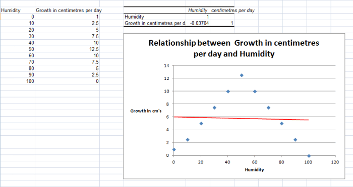 An example of the limitations of correlation, created using the Correlation Tool from the Analysis ToolPak in Excel 2007 and Excel 2010.