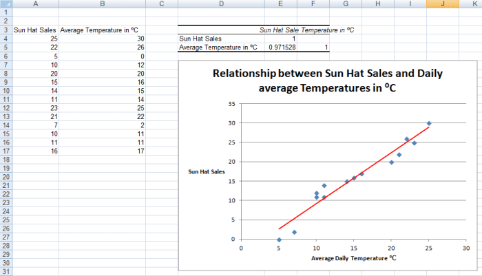 An example of a Positive correlation, created using the Correlation Tool from the Analysis ToolPak in Excel 2007 and Excel 2010.