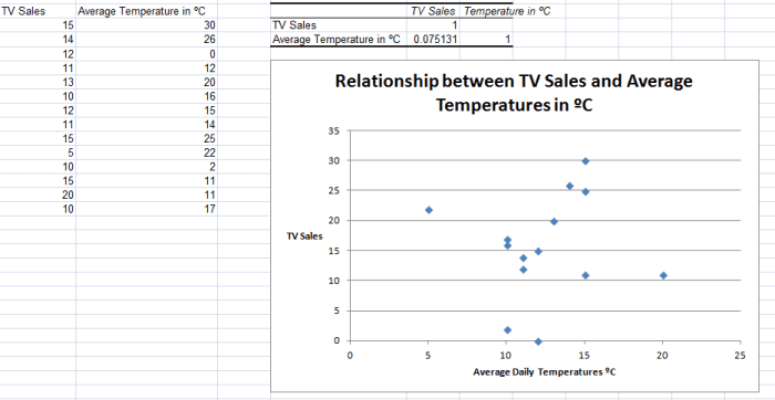 Example of No Correlation, created using the Correlation Tool from the Analysis ToolPak in Excel 2007 and Excel 2010.