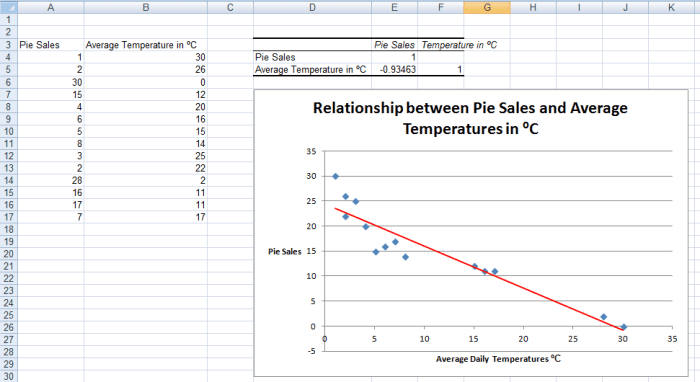 Example of a Negative Correlation, created using the Correlation Tool from the Analysis ToolPak in Excel 2007 and Excel 2010.