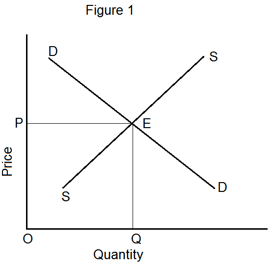 Determination of Equilibrium Price and Quantity Under Perfect ...