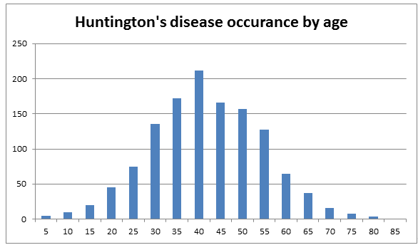 Huntington's Disease: The Genetics - HubPages