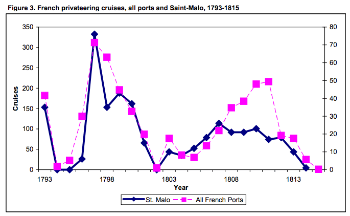 French privateers, with a brief pause at the Peace of Amiens, continued to operate throughout the war.