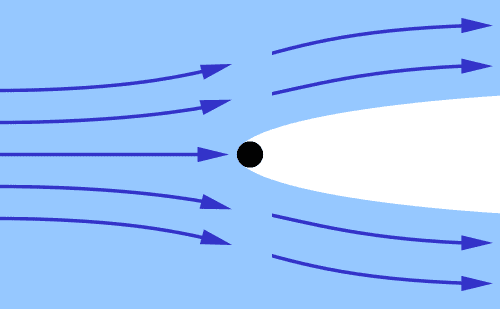 The water drag reduction due to the supercavitation of vapour bubbles around the sub. Water therefore does not cause drag on the sub and it can move at supersonic speed.