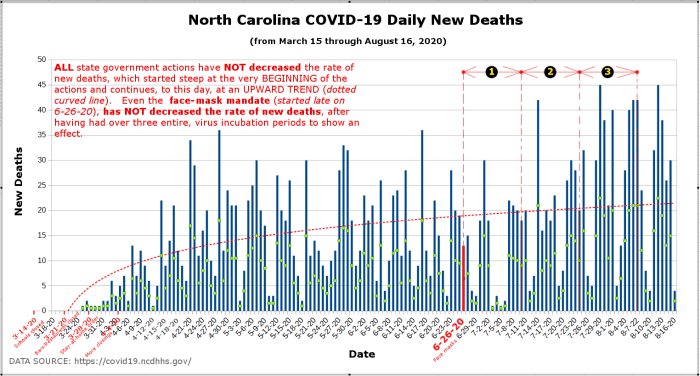 Graph by Robert G Kernodle of NC COVID-19 daily new deaths after statewide face mask mandate went into effect