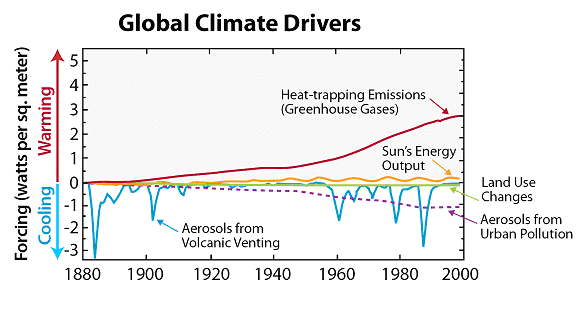 The various climate drivers that have affected global temperatures in recent decades are depicted above