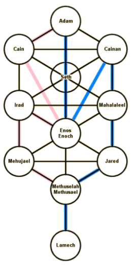 Tree of Life showing male and female paths with Genesis 4 and 5 patriarchs. Copyright Rod Martin, Jr.