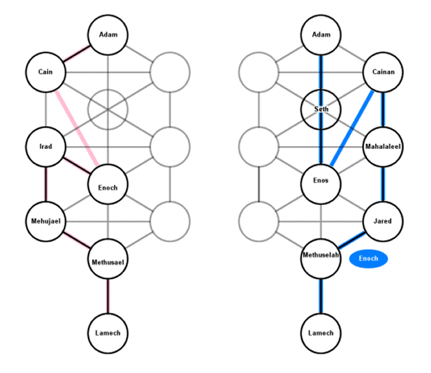 Female and male paths through the Kabbalah's "Tree of Life," with the names of the Genesis 4 and 5 patriarchs. Copyright Rod Martin, Jr.