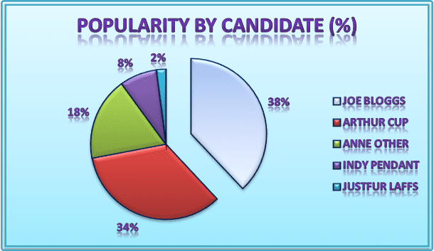 This pie chart comparing candidates popularity was created using Microsoft Excel and took about 15 minutes to create