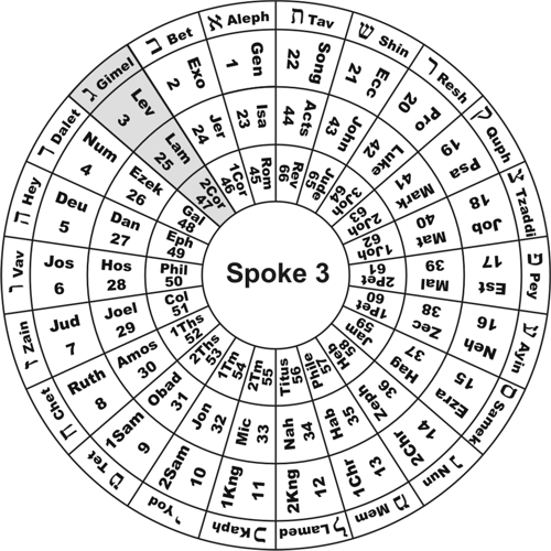 The Meaning of the Number Three in the Bible - HubPages