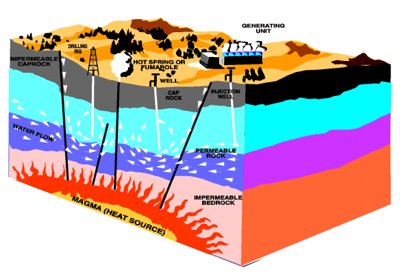 Geothermal energy is thermal energy generated and stored in the Earth. ... The adjective geothermal originates from the Greek roots γη (ge), meaning earth, and θερμος (thermos), meaning hot. Earth's internal heat is thermal energy generated from radi