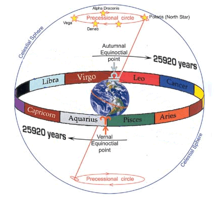 As the Earth wobbles on its axis, the poles traces a great circle in the sky at the north and south poles.