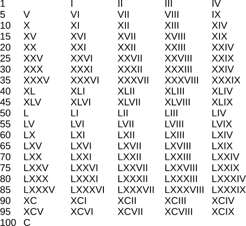 Roman Numeration System and Common Numerals - HubPages