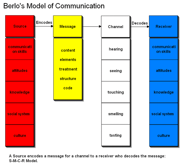 Source included oral, written, electronic or any symbolic generator-of-messages; stresses transmission of ideas; recognized that receivers important to communicate; helps us dicipher words and symbols of other so we can understand