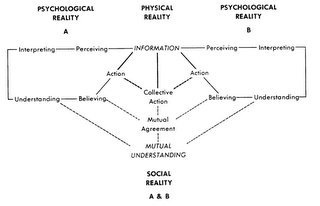 Kincaid's Convergence model: this is when communication is defined as a process in which participants create and share information with one another in order to reach a mutual understanding; communication is viewed as proces rather than a single event