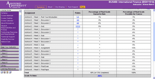 This is the first and only time I had a 100%. It is not easy! In fact, I finished with an A- in this class.