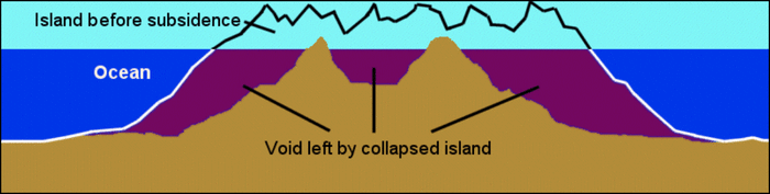 According to the data, some region suffered tectonic subsidence about 9620 BC. This left a void which lowered sea level worldwide. Copyright Rod Martin, Jr.