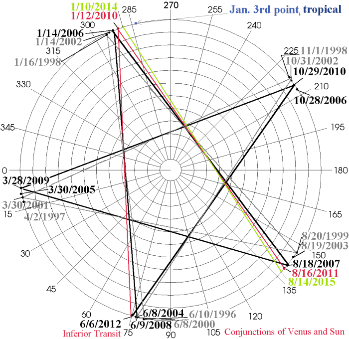 The cycles of Venus and Sun inferior conjunctions are mapped out for the current epoch; when and where they apply. Only the June 6th conjunction has Venus crossing the sun visibly.