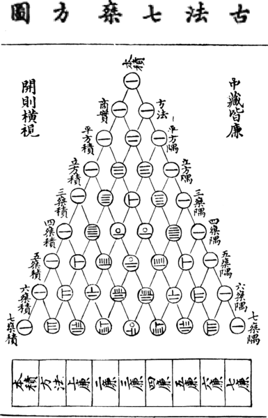 Before Pascal's Triangle. The Yanghui Triangle of mathematician Yang Hui. It was called a chart of Seven Multiplying Squares.