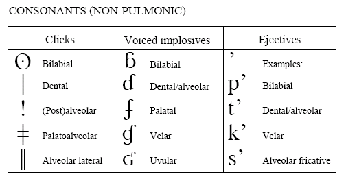 The chart above is put into the Picture gallery to help pronounce and understand better the Consonants used in African Languages
