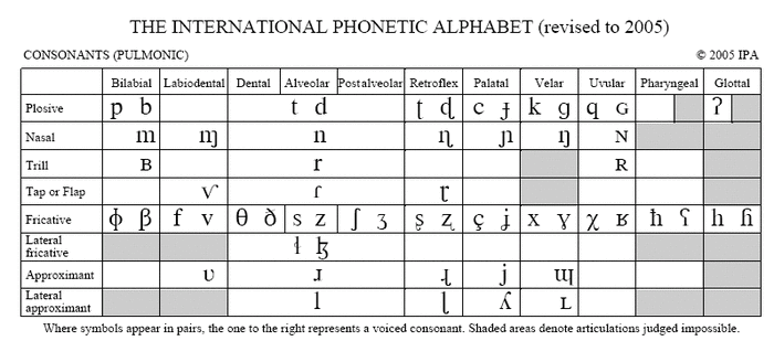 This IPA Chart, if one understands it careful will help with the pronunciation of the African words in south Africa, along with "Kasi Slang" words or African Origin