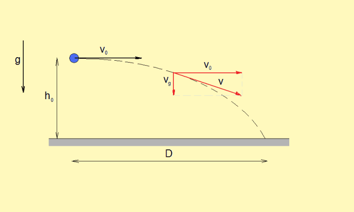 Horizontal projectile, a nice illustration of the principle of independence of motions. (source: flysky)