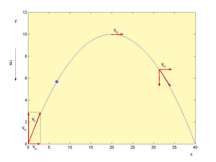Projectile motion. Two basic assumptions within projectile motions are: gravitational acceleration is constant and we neglect the air resistance. (source: flysky)