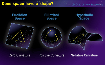 Does space have shape? If so, what is outside its boundary? Do we expect to find Lawrence Krauss' and Richard Dawkins' Deistic God perhaps? What is the answer? Do you even know?
