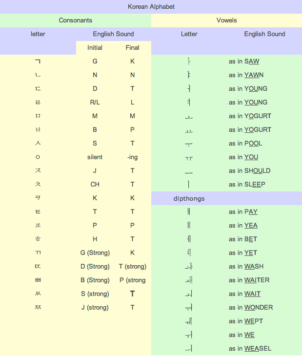 korean-to-english-alphabet-chart-korean-alphabet-chart-printable