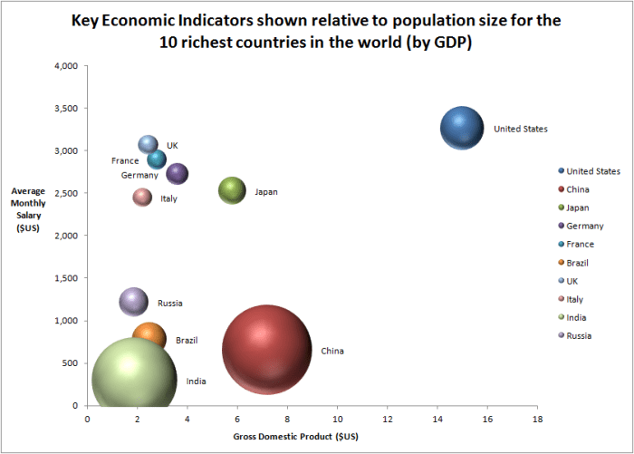Bubble chart with the bubbles straddling the x-axis cut off in Excel 2007 or Excel 2010.