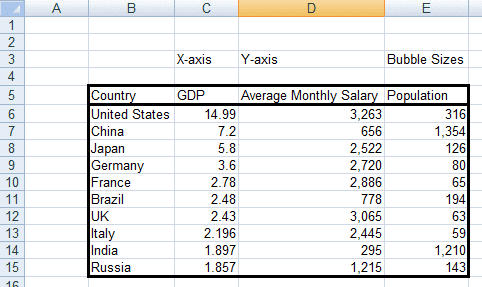 Data to be used in the Bubble chart, correctly ordered in columns, using Excel 2007 or Excel 2010.