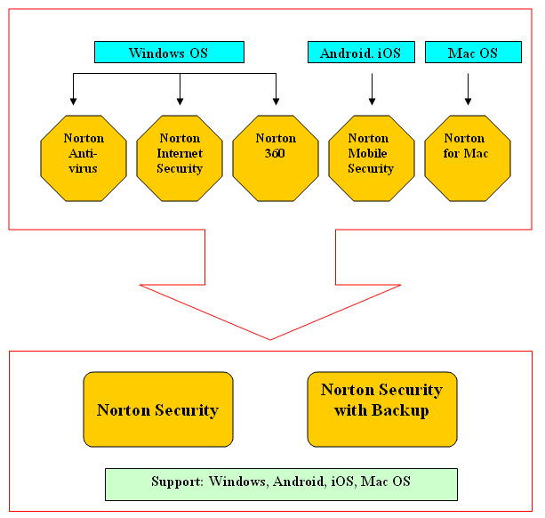 Norton Security is a replacement for Norton Antivirus, Norton Antivirus for Mac, Norton Internet Security, Norton 360, and Norton Mobile Security.