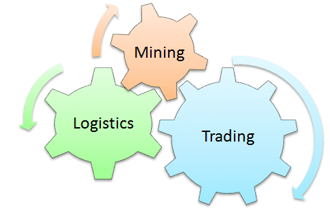 The main gear is the trading operation which is aided by and drives the logistics and mining operation.