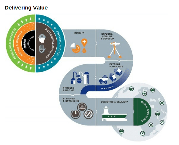 This is a clever and consise way to explaining exactly how Glencore works. Once you've read the hub you should understand this diagram and all will be clear.