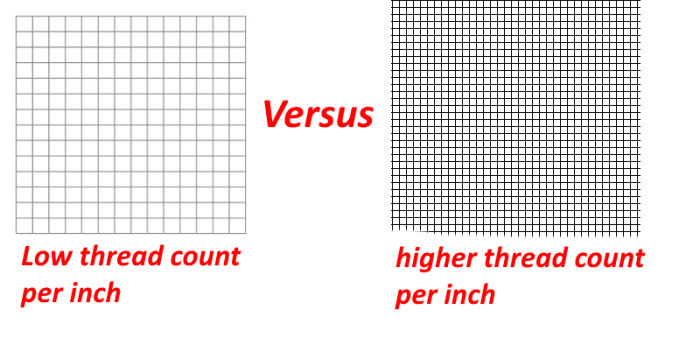 Denim fabric with a low thread count stretches more quickly because the thread isn't stable and moves around easily.