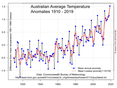 A graph of average air temperature in Australia clearly shows the uptrend that started decades ago.