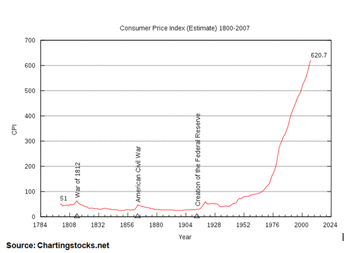 The consumer price index shows how prices have gone up, or conversely, how the value of the dollar has fallen. These topics and others are contained in Das Kapital