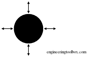 Black body radiation follows a specific relationship where radiation is emitted by the square of the surface area and the cube of the volume. In this case, radiation can be emitted or absorbed.