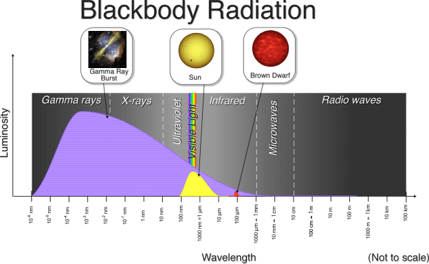 The larger an object is, the more energetic the electromagnetic frequencies it emits. Larger objects tend to cool more slowly than small objects. This is critical for stars and animals.