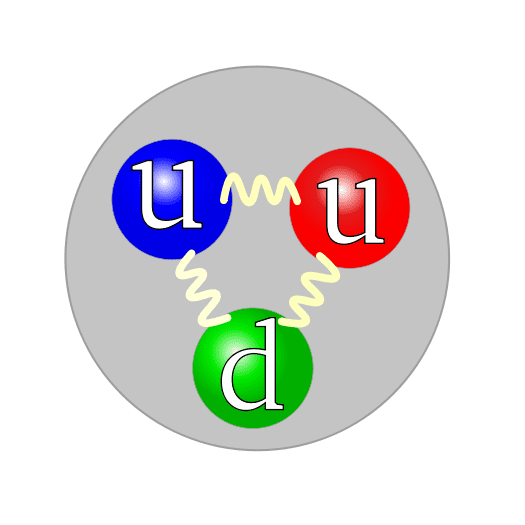 A proton, composed of two up quarks and one down quark. (The colour assignment of individual quarks is not important, only that all three colours be present.)