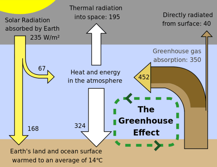 This Greenhouse effect schematic shows the energy flow between space, the atmosphere and the Earth's surface.