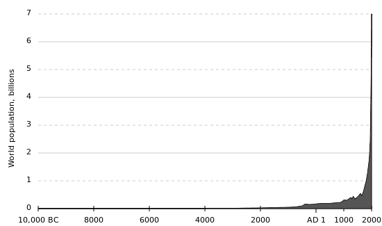 A graph recording the human population from 10,000 BC onwards. Note the unprecedented growth that started just after 1 AD and increased in the 19th century.