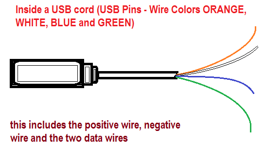 USB Wire Cable and the Different Wire Colors: Orange, White, Blue and Green
