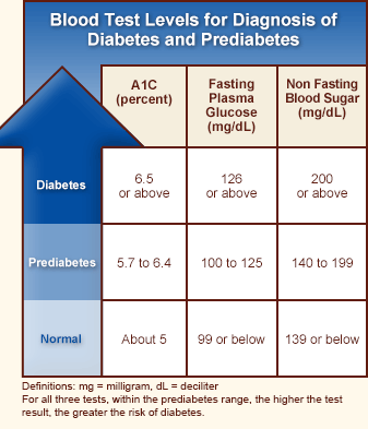 Understanding and Managing Type II Diabetes - HubPages