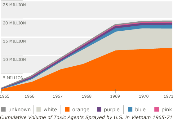 Herbicides by Manufacturer. Both Dow and Monsanto lead the list since they were the major suppliers. Many of the other companies have since been bought by these two, and then closed down. Hiding secrets, I think.