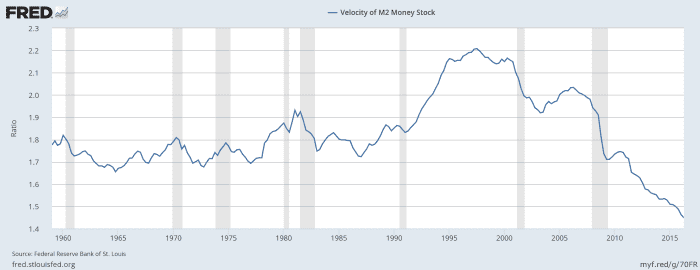 Chart Showing the Velocity of Money€ in the United States Economy Dating Back to the Late 1950s.