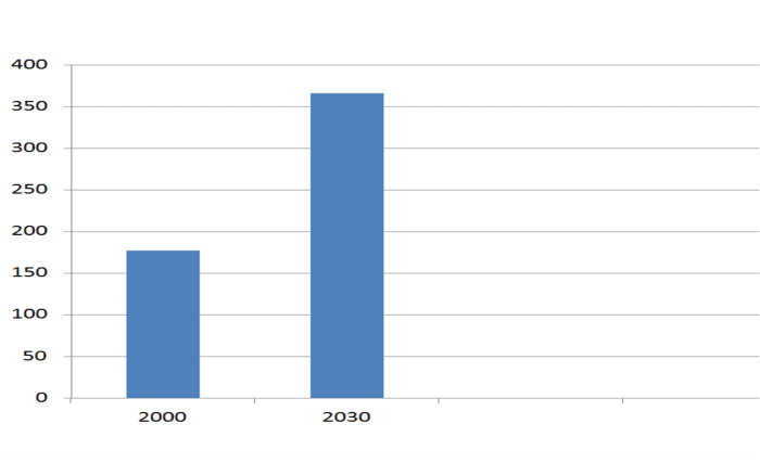 Wild S, Roglic G, Greene A, et al (2004): Global prevalence of diabetes: estimates for the year 2000 and projections for 2030. Diabetes Care, 27: 1047-1053.