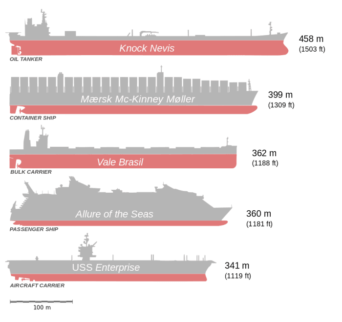 Length Comparison between OOCL Ships and Other Longest Ships
