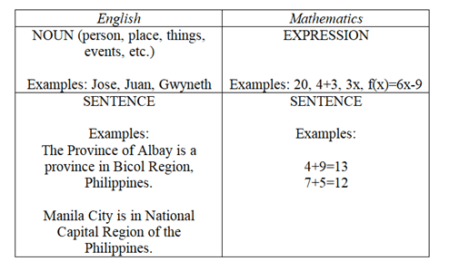 This table visually demonstrates the difference between mathematical expressions and mathematical sentences.